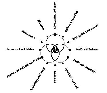 Sustainable Culture Mandala circa 1997